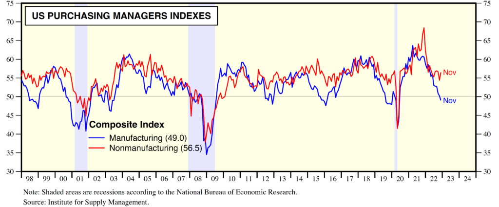 Bill_Market Commentary_chart 4 US Purchasing Managers Index