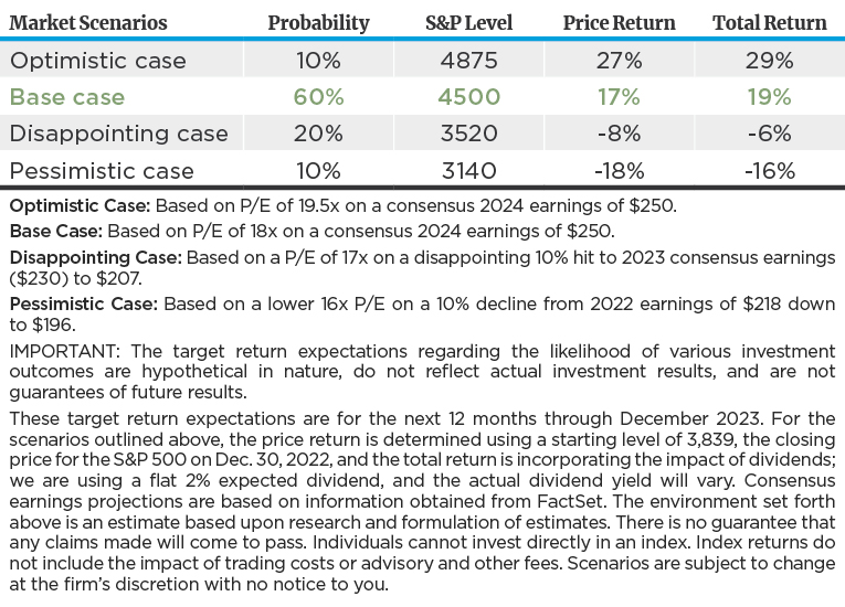 Jeff_Market Commentary_01-2023 chart