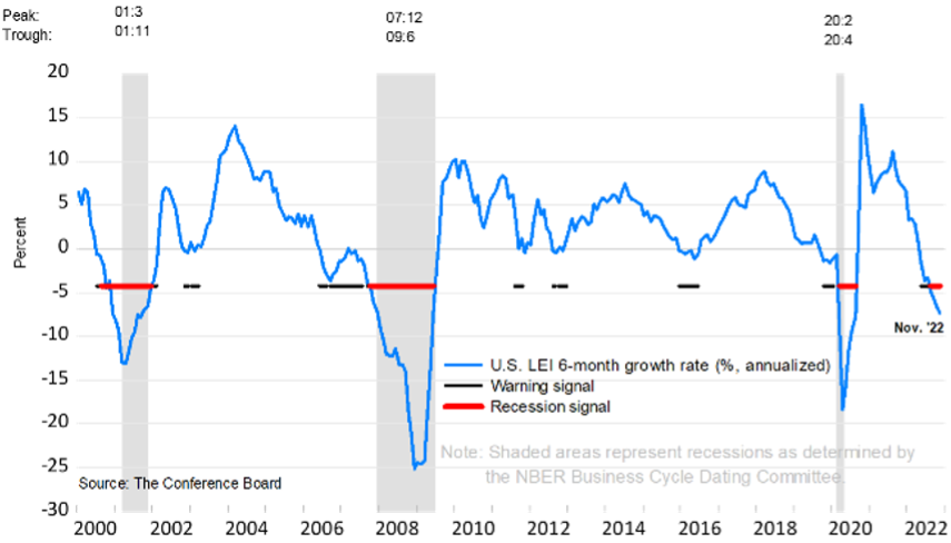 Six-Month Rate of Change of the Leading Economic Indicator Index