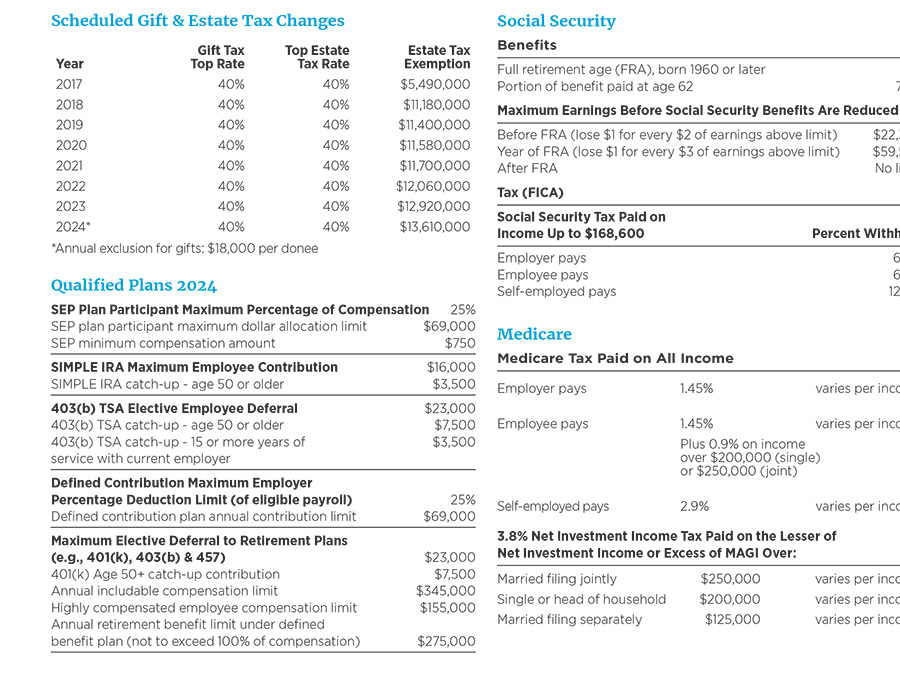 Tax Facts at a Glance scheduled gift