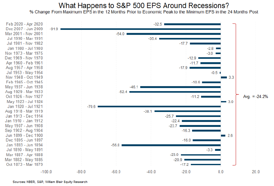 What happens to s&p 500 eps around recessions