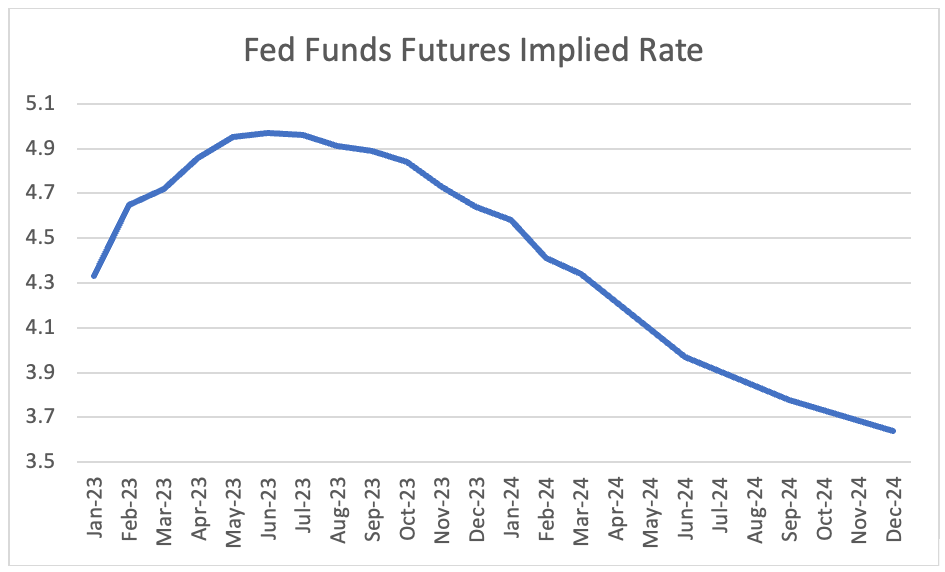 fed funds future implied rate