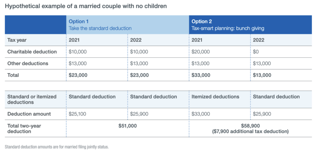 hypothetical example of married couple with no children new