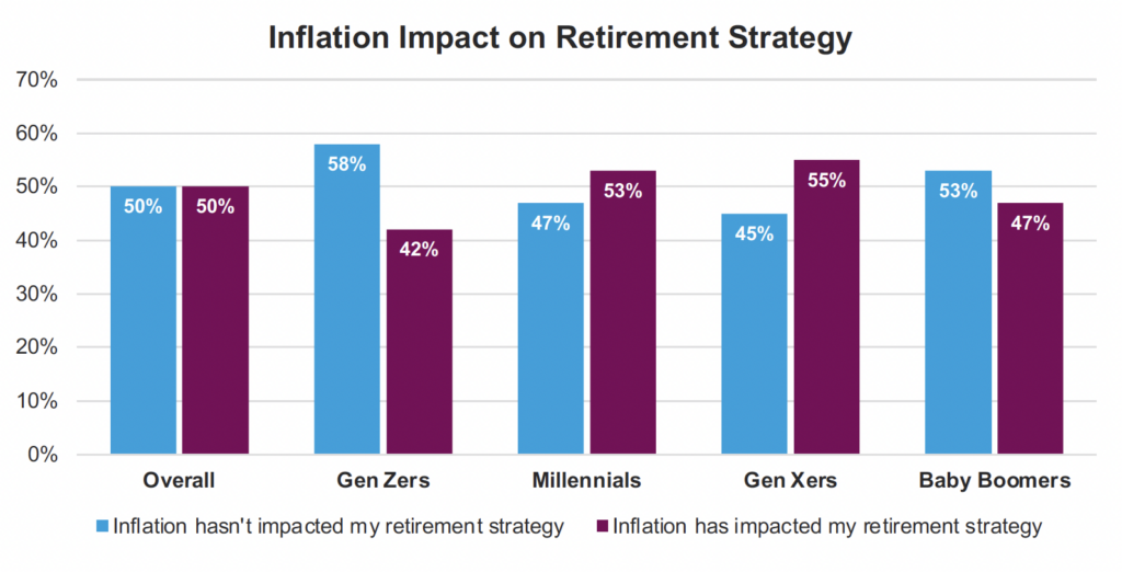 Inflation Impact on Retirement Strategy