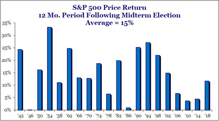 S&P 500 Price Return 12 Mo. Period Following Midterm Election