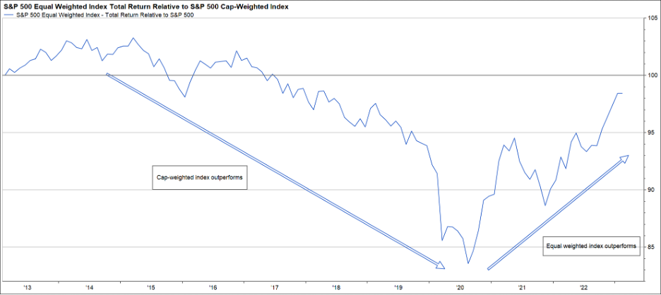 S&P 500 equal weighted index total return