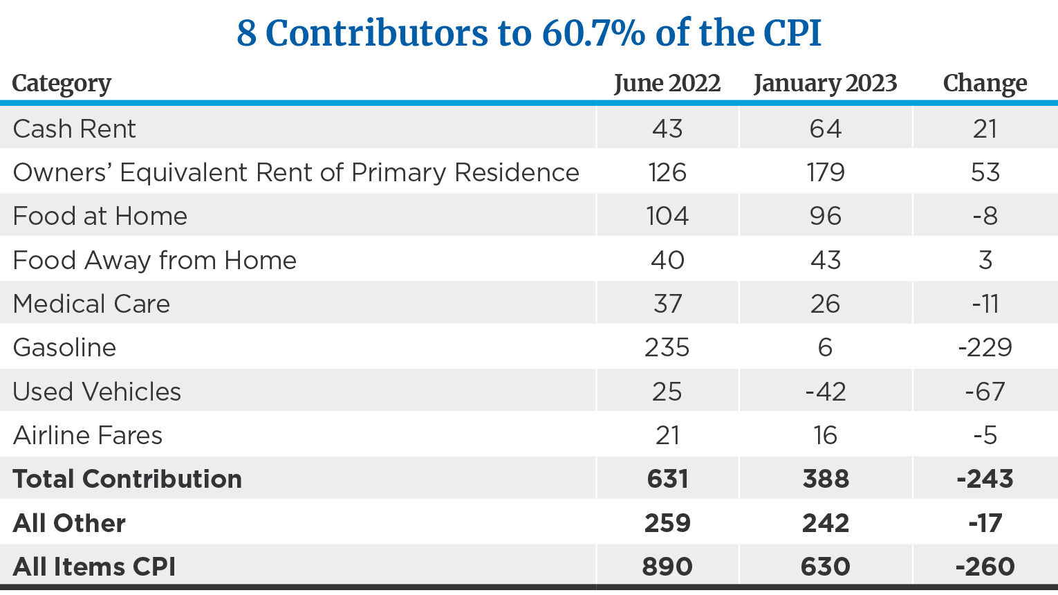 8 contributors to 60.7 percent of the cpi