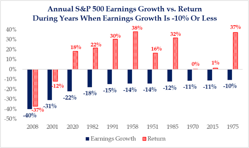 Annual s&P 500 earnings growth vs return during years when earnings growth is -10%