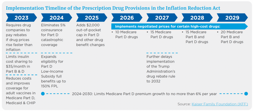 Implementation Timeline of the Prescription Drug Provisions in the Inflation Reduction Act