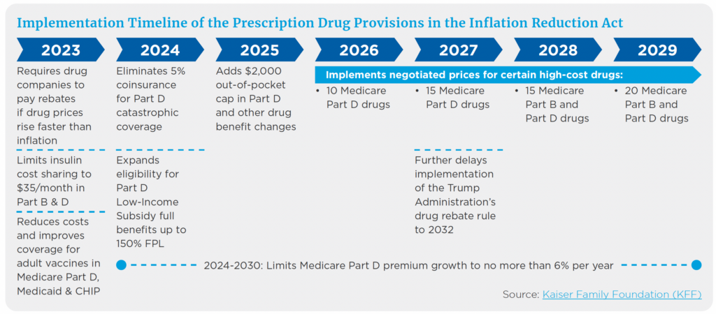 summary-of-2023-and-future-reduced-medicare-drug-costs