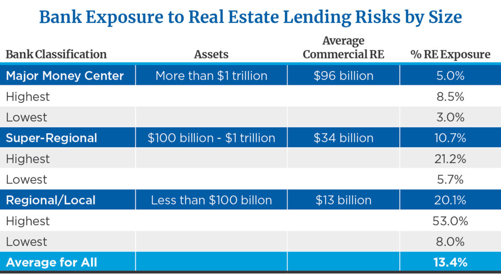 Bank Exposure to Real Estate Lending Risks by Size