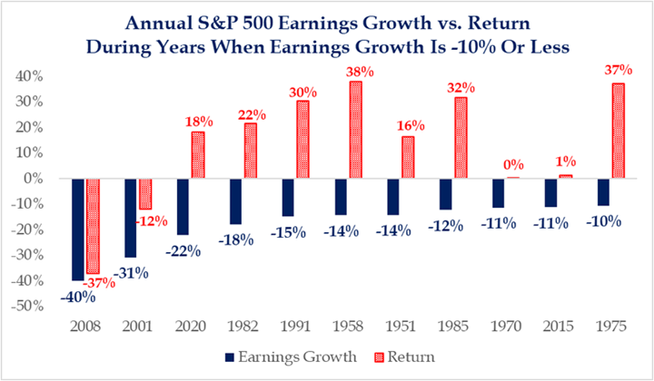 annual s&p 500 earnings growth commentary