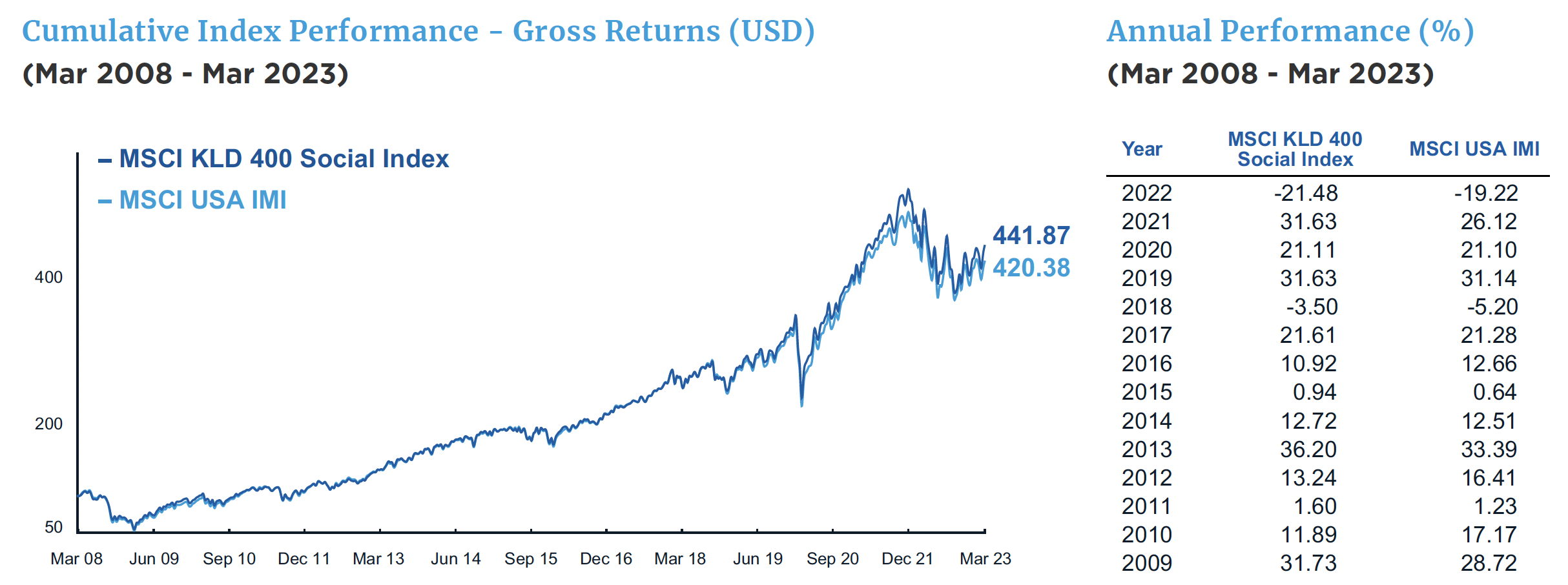 Cumulative Index Performance - Gross Returns (USD) and annual perfomance