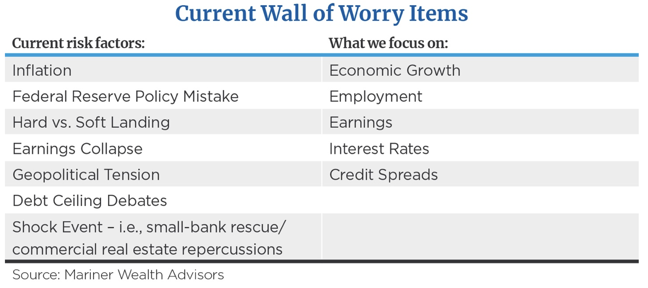 Current Wall of Worry Items