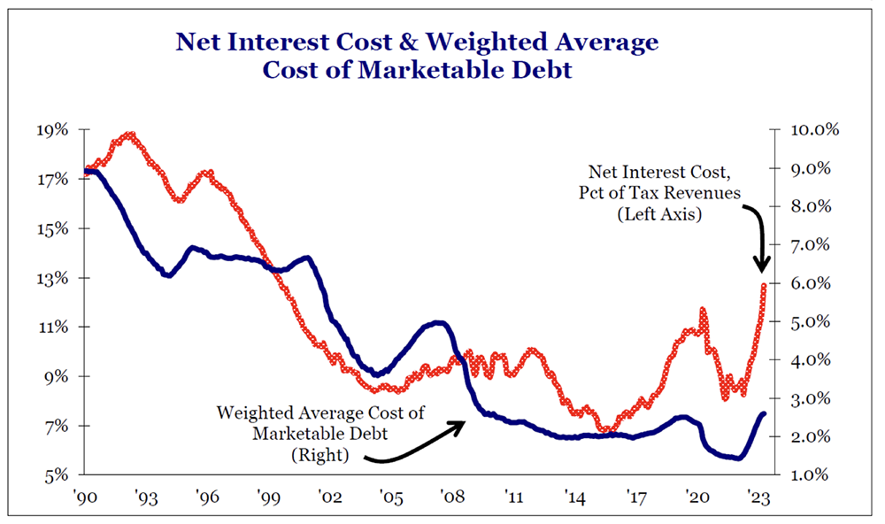Net Interest Cost & Weighted Average commentary