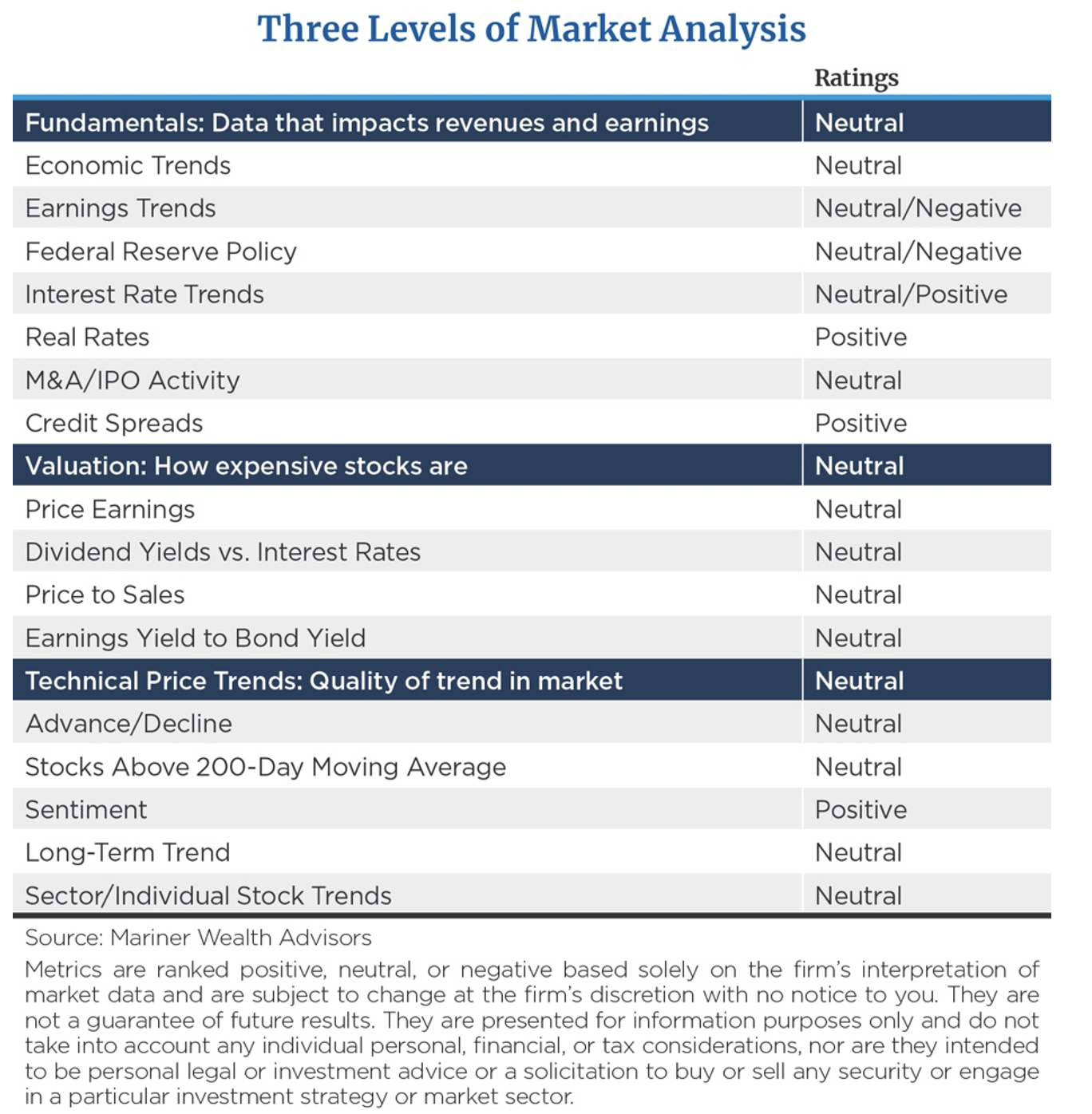 Three Levels of Market Analysis