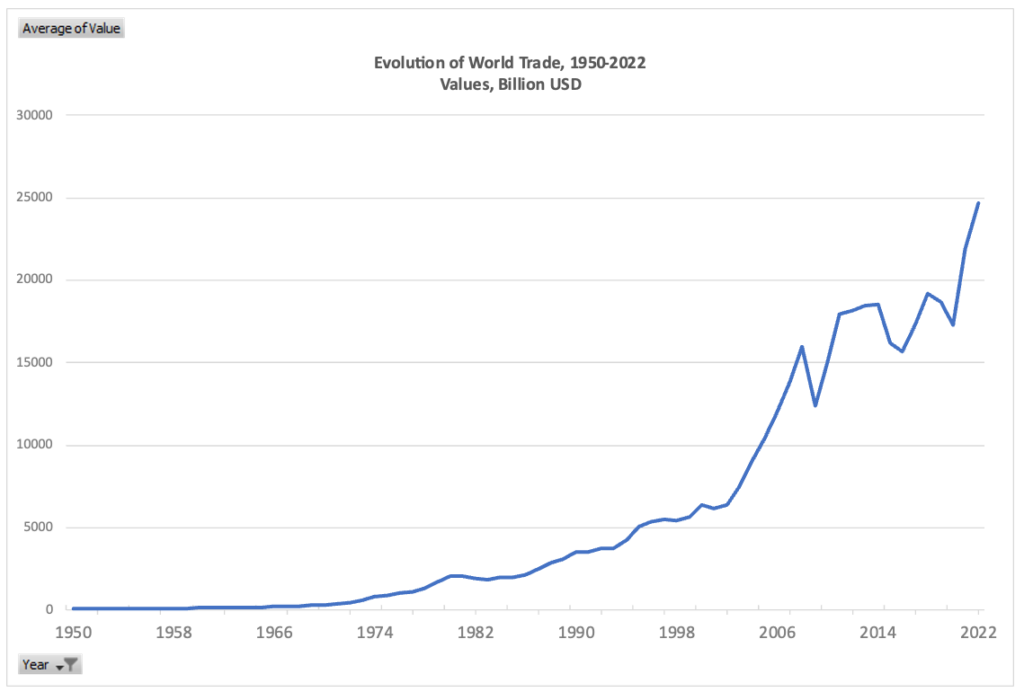 Evolution of World Trade, 1950-2022