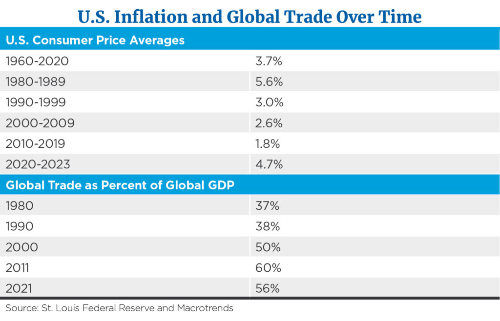 U.S. Inflation and Global Trade Over Time