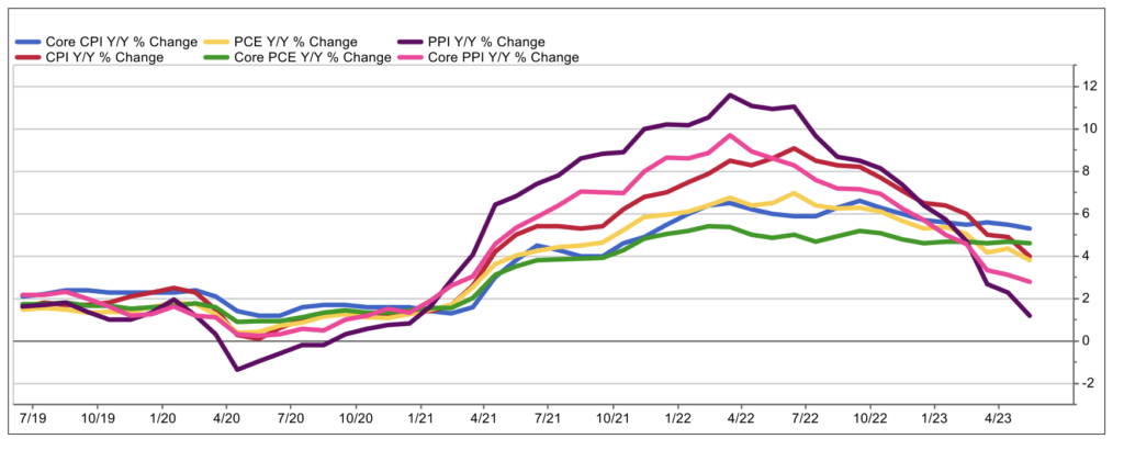 Inflation trends since 2019