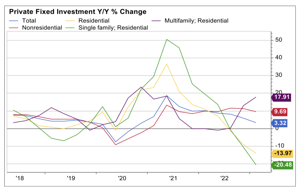 Private Fixed Investment Y/Y % Change