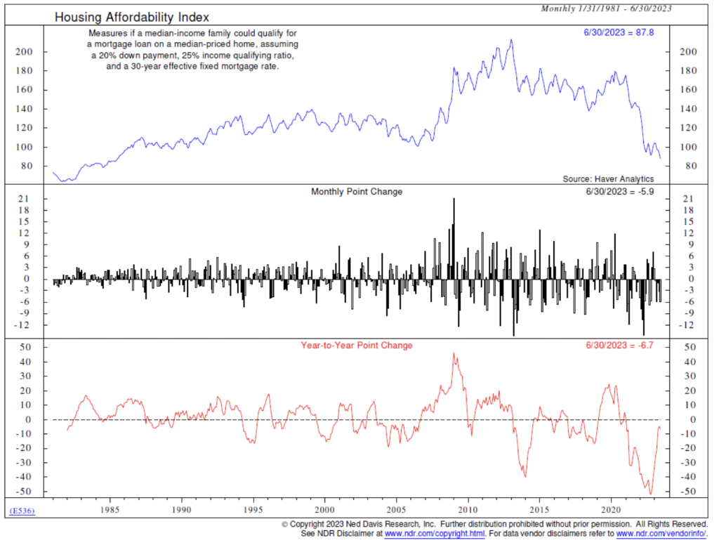 Housing Affordability Index