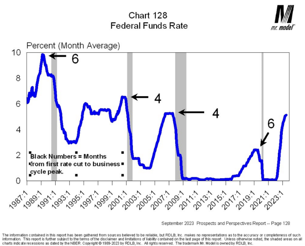 Chart 128 Federal Funds Rate