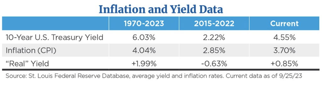 Inflation and Yield Data commentary