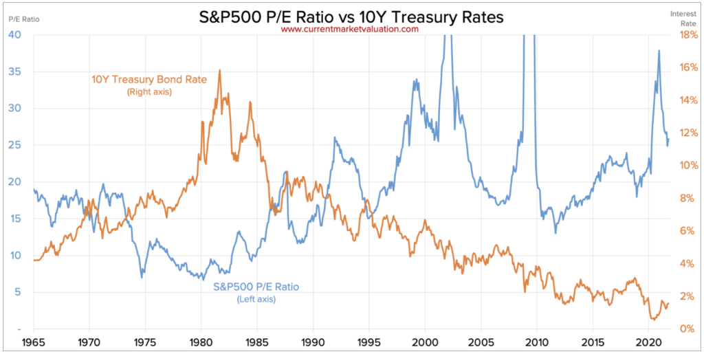 S&P500 P/E Ratio vs 10Y Treasury Rates