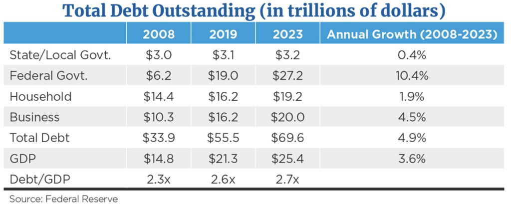 Total Debt Outstanding (in trillions of dollars)