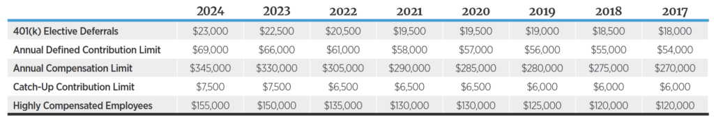 401k plan limits 2024 new