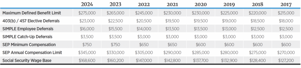 Non-401(k) Related Plan Limits 2024