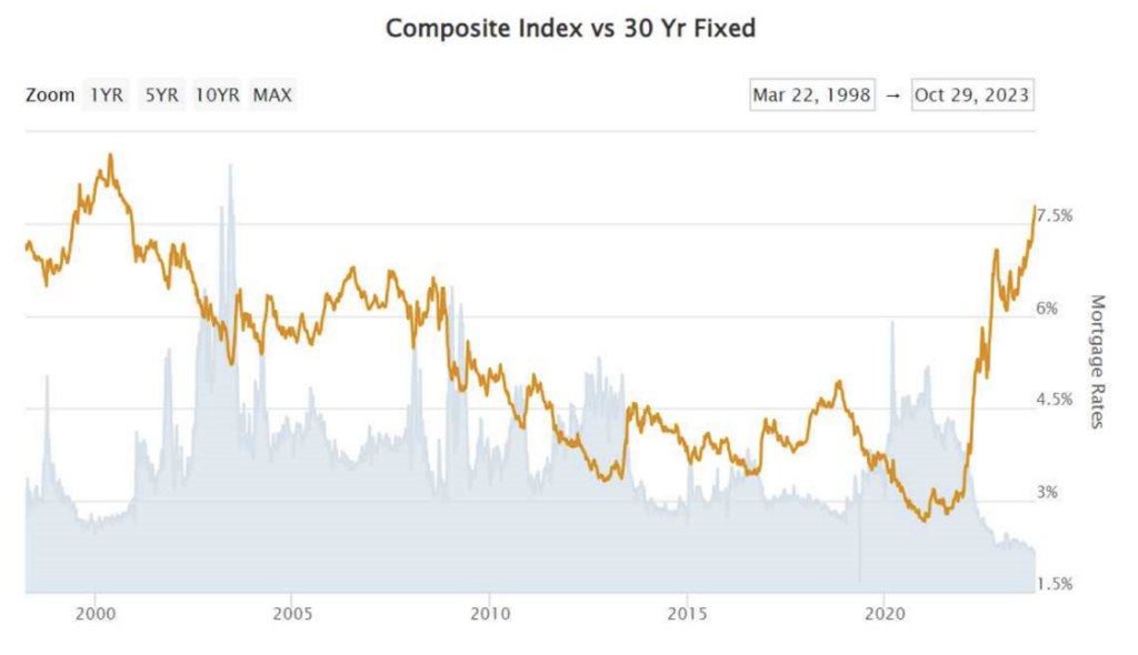 Composite Index vs 30 Yr Fixed
