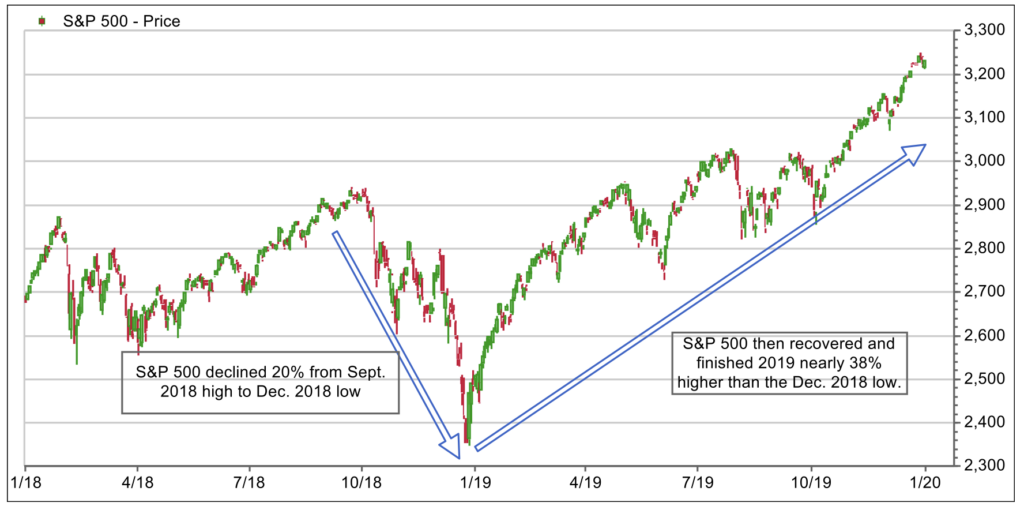 S&P 500 declined 20%