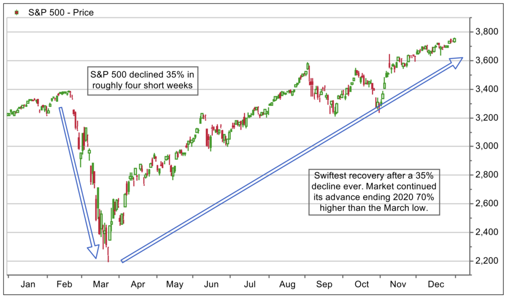 S&P 500 declined 35%