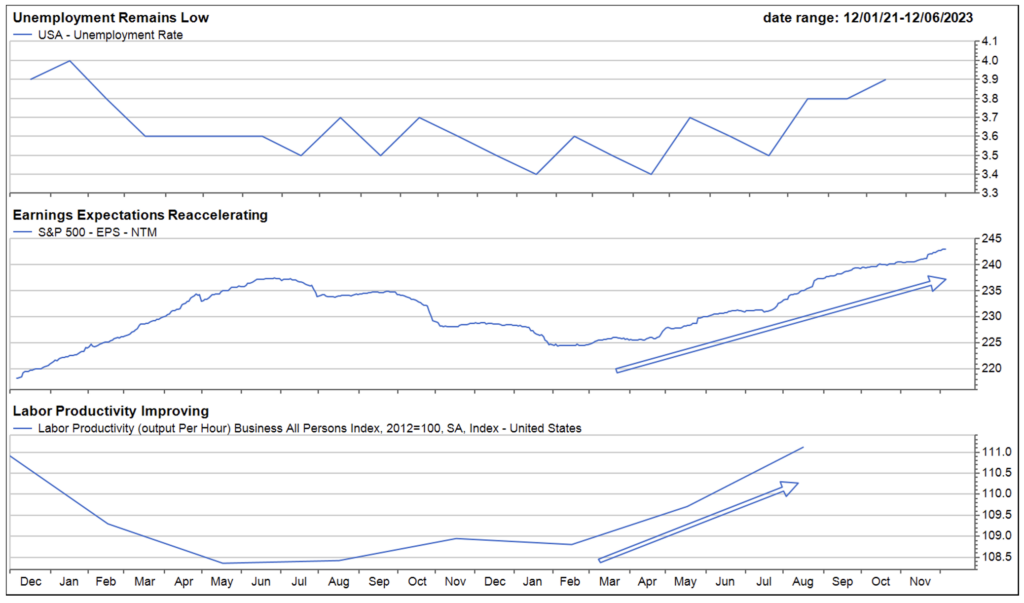 Unemployment Remains Low Earnings Expectations Reaccelerating