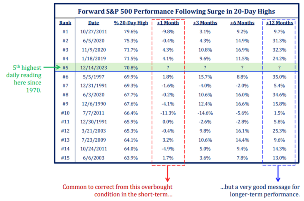 Forward S&P 500 Performance Following Surge in 20-Day Highs