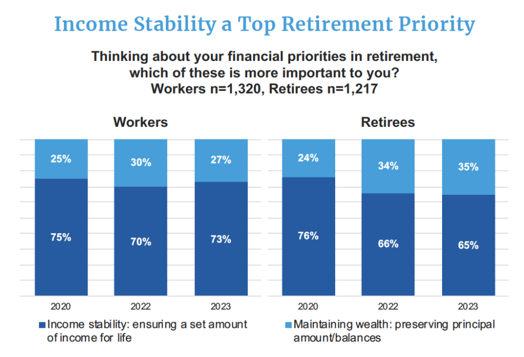 Income Stability a Top Retirement Priority