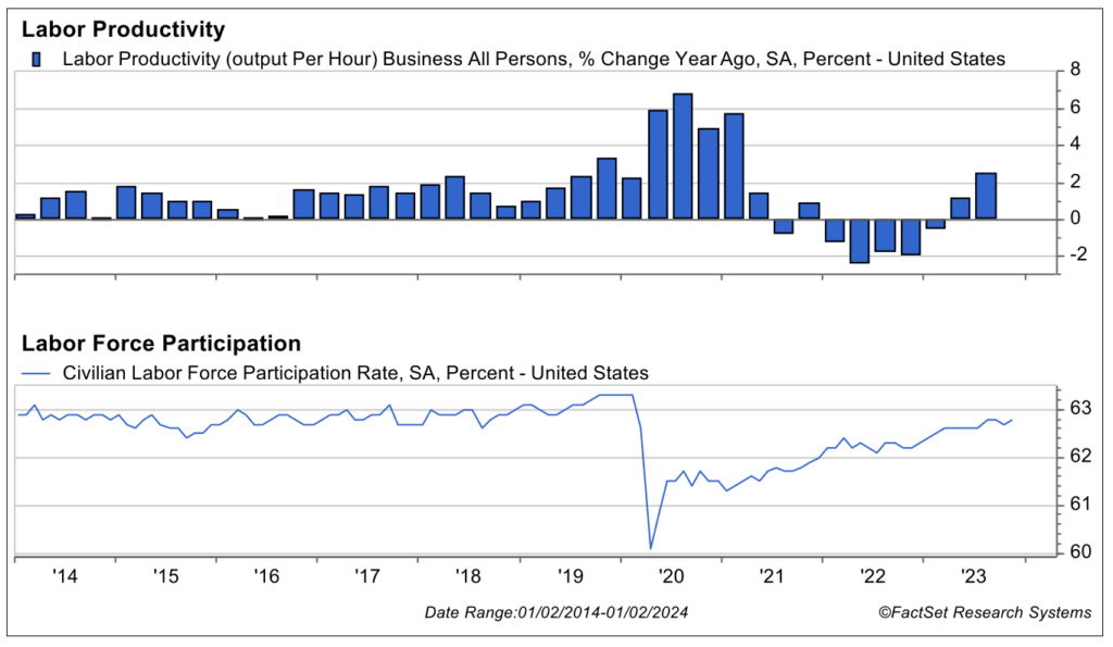 Labor Productivity