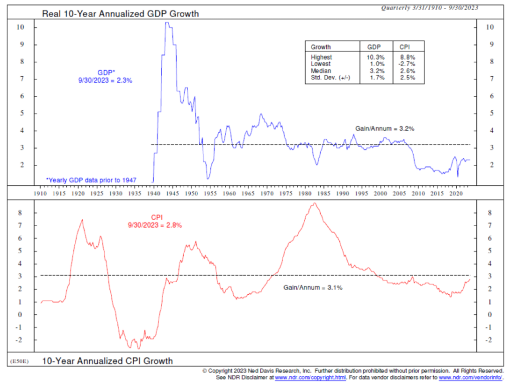 Real 10-Year Annualized GDP Growth