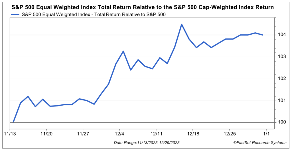 S&P 500 Equal Weighted Index Total Return Relative to the S&P 500 Cap-Weighted Index Return