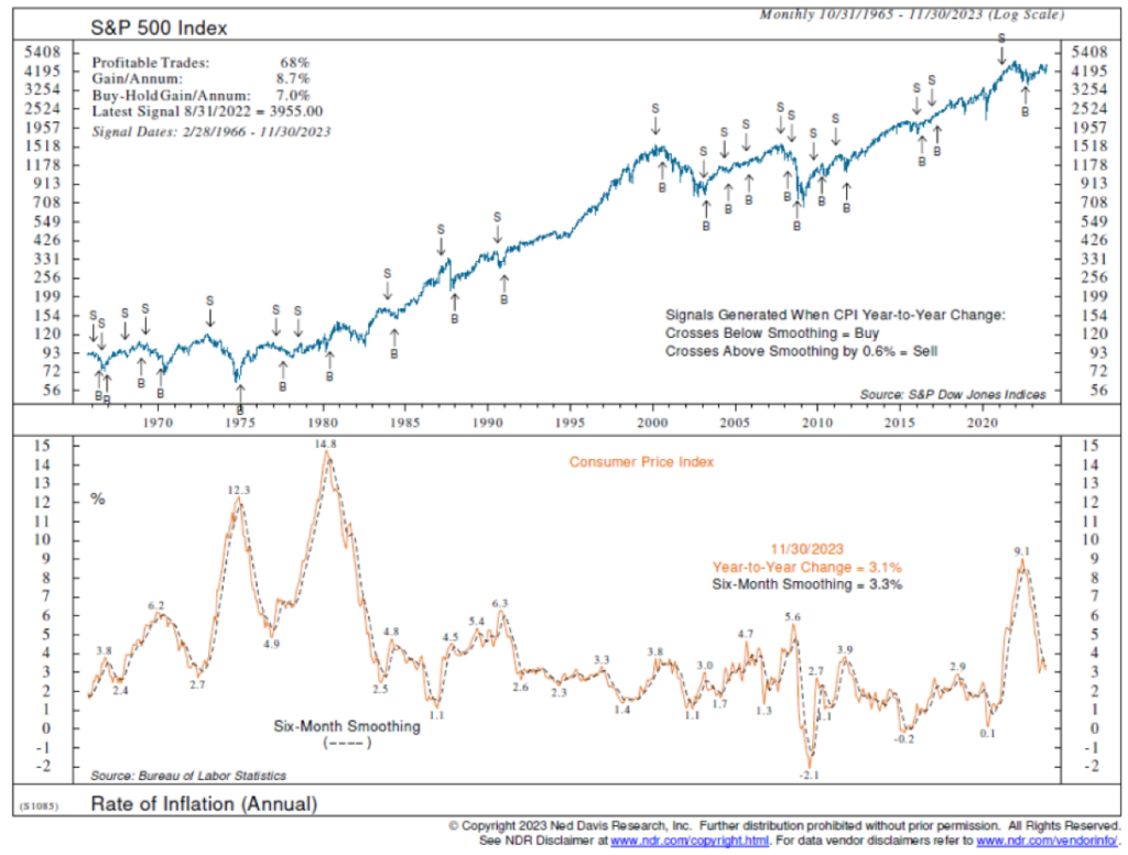 S&P 500 Index