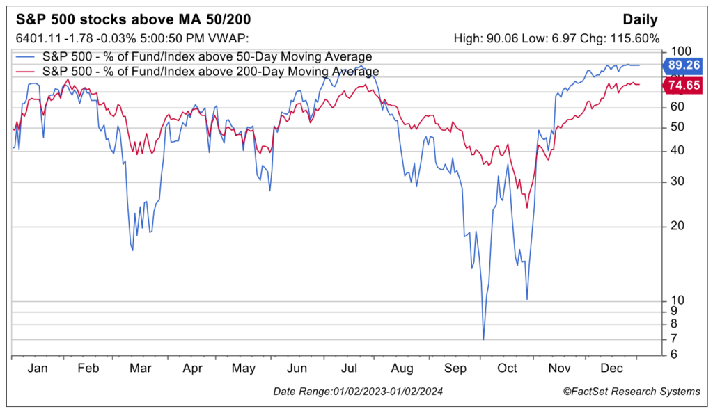 S&P 500 stocks above MA 50:200