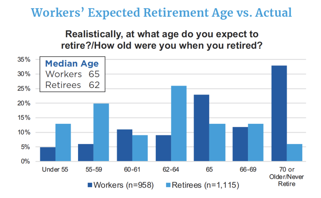 Workers' Expected Retirement Age vs. Actual
