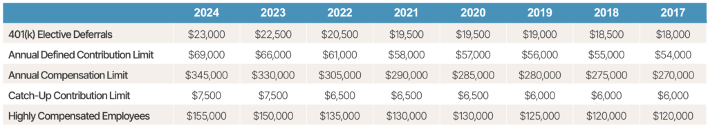 401k plan limits 2024