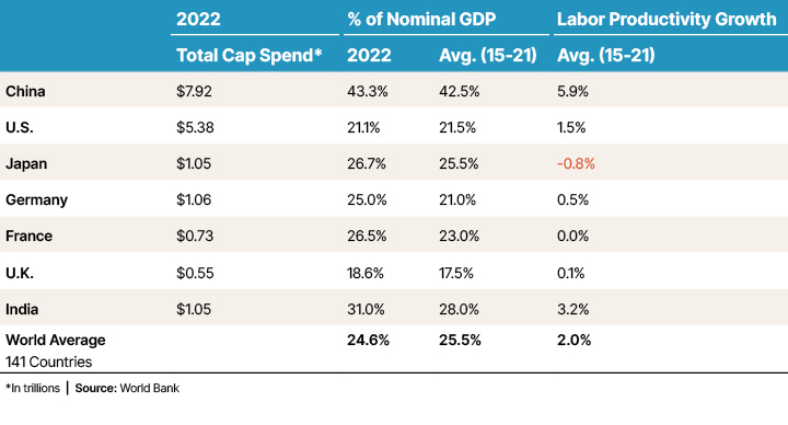 Capital Spending Rates by Country