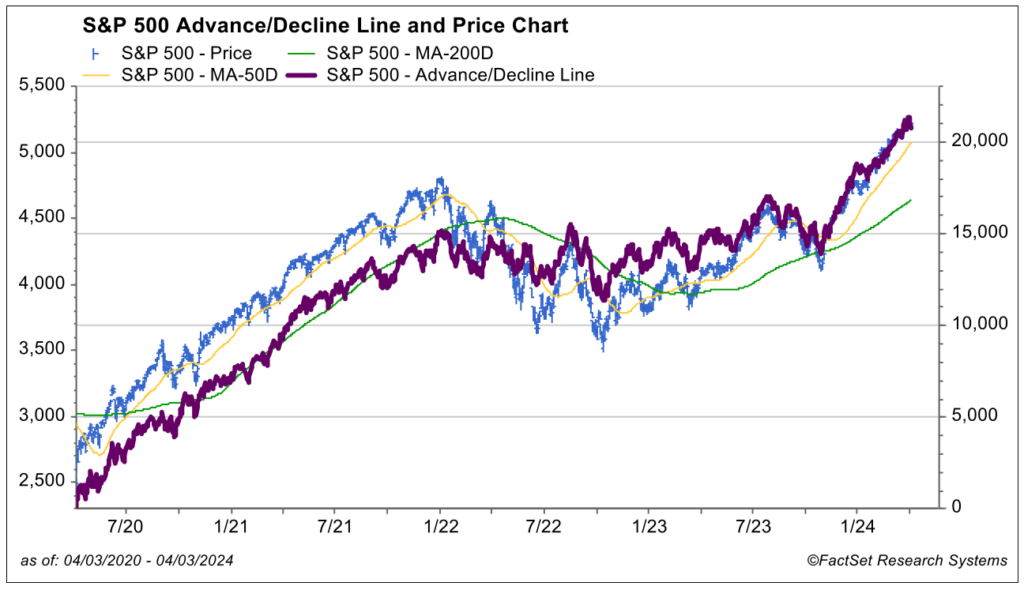 S&P 500 Advance:Decline Line and Price Chart