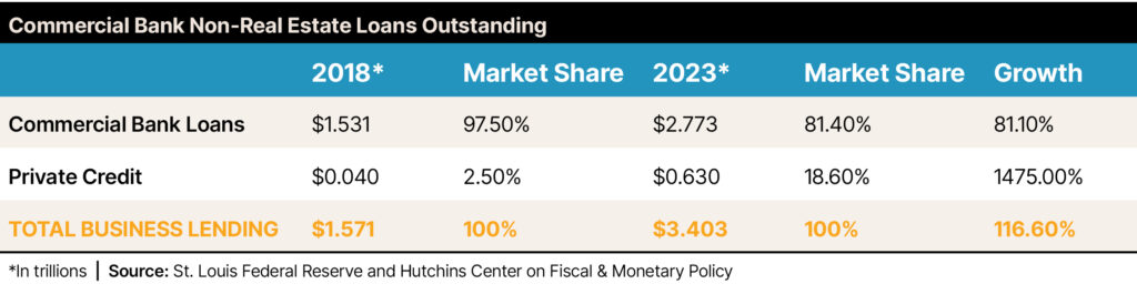 Commercial Bank Non-Real Estate Loans Outstanding