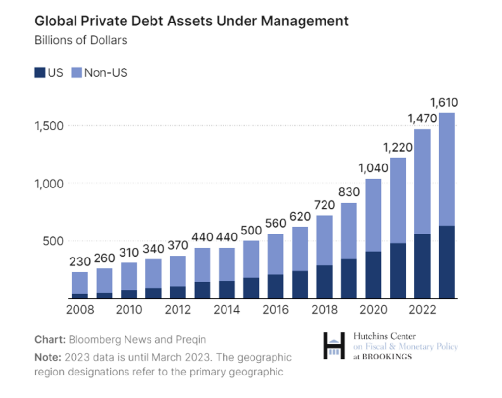 Global Private Debt Assets Under Management