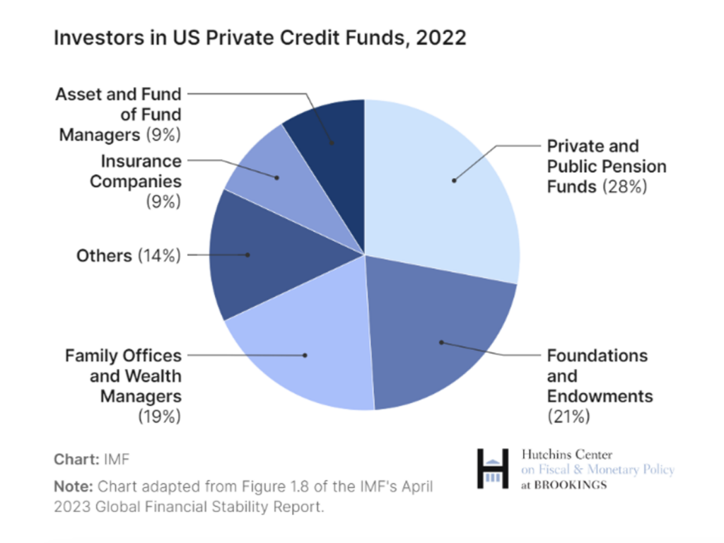 Investors in US Private Credit Funds, 2022