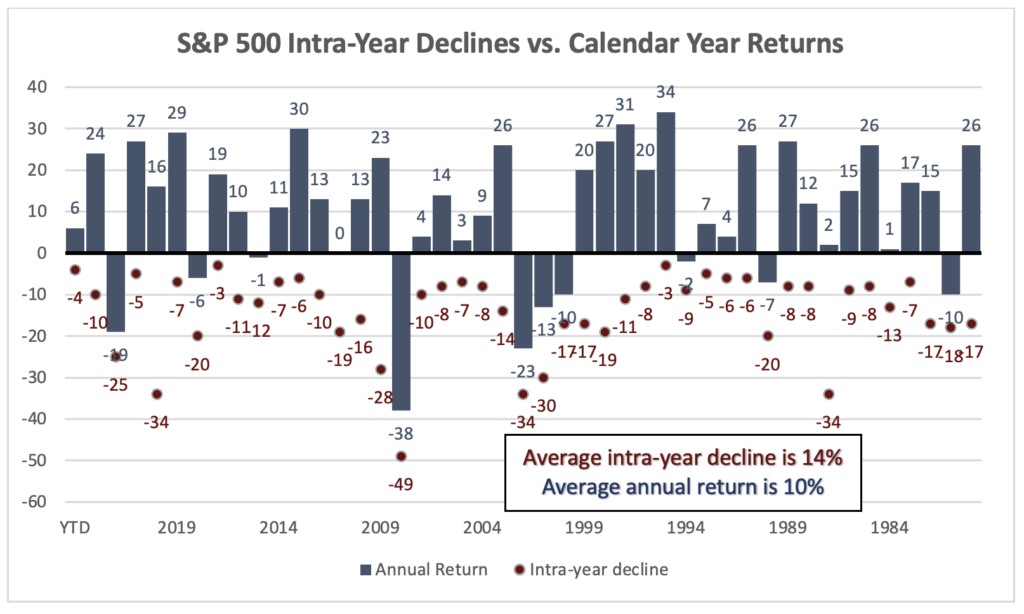 S&P 500 Intra-Year Declines vs. Calendar Year Returns
